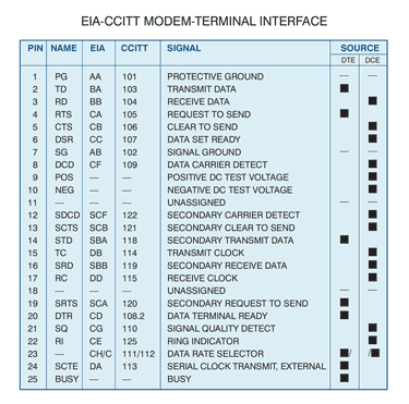 EIA-CCITT MODEM-TERMINAL INTERFACE